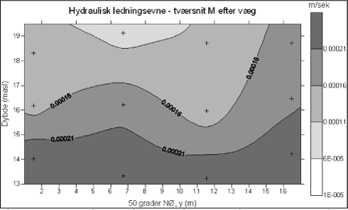 Figur 38: Hydraulisk ledningsevne i et tværsnit gennem M-boringerne efter væggen, + angiver datapunkternes placering.