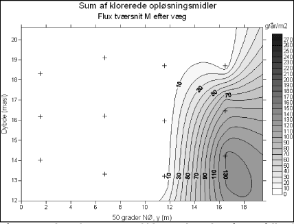Figur 50: Flux af summen af klorerede opløsningsmidler for tværsnit M efter væggen.