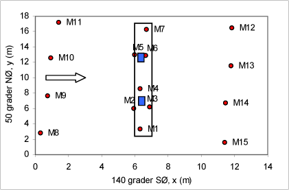 Figur 65: Placering af gasprøvetagning (blå firkanter) i forhold til M-boringerne og væggen.