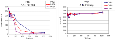 Figur 81: Plot for prøve A 17, før væg for stofferne PCE og TCE. a, b og c angiver resultatet for hver replikat.