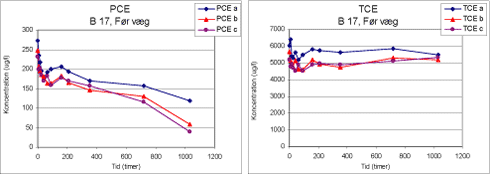 Figur 82: Plot for prøve B 17, før væg for stofferne PCE og TCE. a, b og c angiver resultatet for hver replikat.