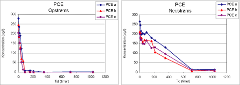 Figur 84: Plot for prøverne opstrøm og nedstrøms for stoffet PCE. a, b og c angiver resultatet for hver replikat.
