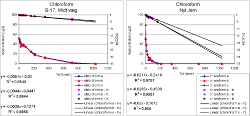 Figur 88: Nedbrydning af chloroform i prøve B 17, midt væg og i nyt jern. a, b og c angiver resultatet for hver replikat.