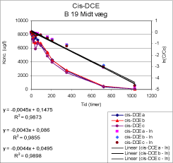 Figur 92: Nedbrydning af cis-DCE i prøve B 19, midt væg. a, b og c angiver resultatet for hver replikat.