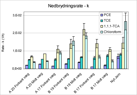 Figur 95: Illustration af nedbrydningsraten k [1/h] for moderstofferne PCE, TCE, 1,1,1-TCA og chloroform. Den angivede usikkerhed er ± standardafvigelsen.