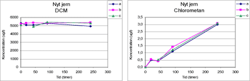 Figur 98: Koncentration af DCM og chlormethan i forsøg med DCM nedbrydning