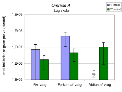 Figur 103: Bakterier per gram prøve ved område A, ND (No Data).
