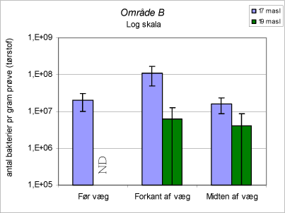 Figur 104: Bakterier per gram prøve ved område B, ND (No Data).