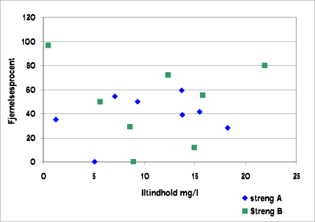 Figur 5.3 Nedbrydning af cyanid som funktion af gennemsnitlig målt iltindhold ved afgang filtre