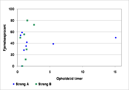 Figur 5.4 Nedbrydning af cyanid som funktion af opholdstiden * bemærk at nedbrydningen på 97 % i streng B ved en opholdstid på en uge er udeladt