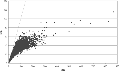 Figur 2.1Sammenhæng mellem målte koncentrationer af NO<sub>2</sub> og NOX på Jagtvej i København for samtlige timer i året 2005. Enheden er mg/m³ (regnet som NO<sub>2</sub>). En-til-en linjen er indtegnet.