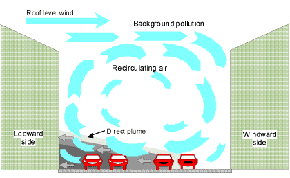 Figur 2.2Luftforureningen fra trafikken i et lukket gaderum bliver fanget i en recirkulerende hvirvel, som giver høje koncentrationer især i gadens læside