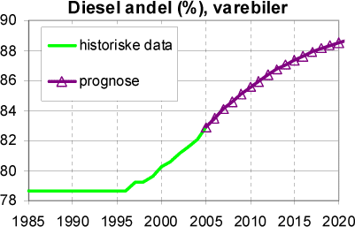 Figur 4.5 Forventet stigning i andelen af dieselvarebiler.