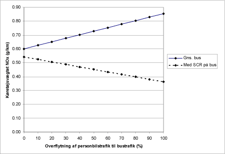 Figur 6.4 Udviklingen af den gennemsnitlige NO<sub>x</sub>emissionsfaktor for hele trafikken på H.C. Andersens Boulevard i 2010 under forskellige antagelser om overflytning fra personbiltrafik til bustrafik. Eksempel med SCR NO<sub>x</sub> katalysatorer på busserne er også illustreret.