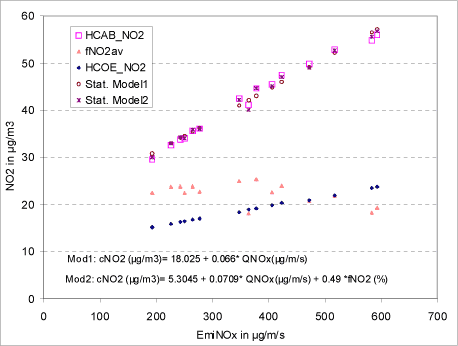 Figur 6.5 Statistiske modeller for sammenhængen mellem NO<sub>x</sub> emission og NO<sub>2</sub> andele samt NO<sub>2</sub> koncentrationen på H.C. Andersens Boulevard (HCAB) i København i 2010, 2015 og 2020. (cNO<sub>2</sub> = NO<sub>2</sub> koncentration, QNO<sub>x</sub> = NO<sub>x</sub> emission, fNO<sub>2</sub> = NO<sub>2</sub> andel). Bybaggrundskoncentrationen på H.C. Ørsted Instituttet (HCOE) er også vist.