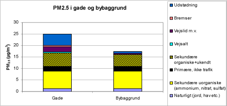 Figur 7.1 Typisk kildeopgørelse for PM2.5 på en trafikeret gade i København.