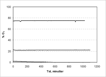 Figur 2: Reaktionskammerets tæthed og egetforbrug af ilt.