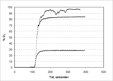 Figur 3: Iltudvikling i reaktionskammeret ved tilsætning af henholdsvis 50, 150 og 170 µl af en 1 % brintperoxidopløsning.