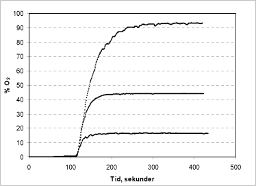 Figur 4: Iltudvikling i reaktionskammeret ved tilsætning af 100, 250 og 500 µl af en 1 % ureaperoxidopløsning.