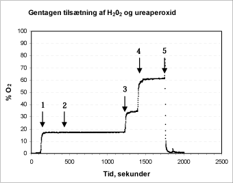 Figur 5: Gentagen tilsætning af H2O2 og ureaperoxid til reaktionskammeret. Pil 1+2 angiver tilsætning af 5000 units katalase. Pil 3 angiver tilsætning af 100 µl 1 % ureaperoxid, mens pil 4 angiver tilsætning af 50 µl 1 % brintperoxid. Ved pil 5 afsluttes forsøget og elektroden overføres til en udgasset phosphat-buffer.