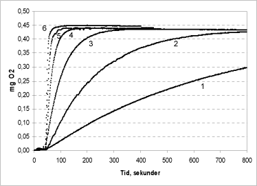 Figur 6: Katalase-koncentrationens betydning for reaktionshastigheden. Der er tilsat henholdsvis 50 (1); 100 (2); 500 (3); 1250 (4); 5000 (5) og 10.000 (6)units katalase.