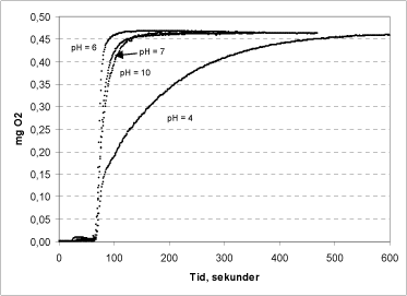 Figur 7: Katalasens effektivitet ved pH 4, 6, 7 og 10.