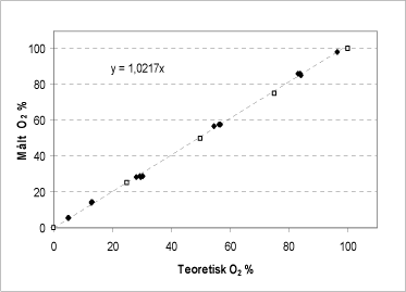 Figur 8: Sammenhæng imellem den potentielle ilt-frigivelse beregnet på baggrund af en KMnO4 titrering (åbne symboler) og bestemt ved tilsætning af en varieret mængde H2O2 til katalase bioassayet (sorte symboler). På begge akser vises procent af bufferens iltmætning efter reaktionens afslutning.