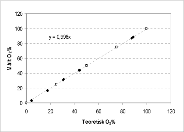 Figur 9: Sammenhæng imellem den teoretisk mulige ilt-frigivelse beregnet ud fra producentens oplysninger om stoffets renhed (åbne symboler) og bestemt ved tilsætning af en varieret mængde ureaperoxid til katalase bioassayet (sorte symboler). På begge akser vises procent af bufferens iltmætning efter endt reaktion.