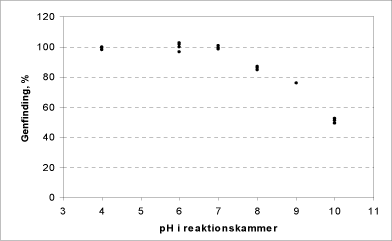 Figur 10: Sammenhæng mellem ilt-produktionen (procent af maximalt mulige) fra calciumperoxid som funktion af pH.