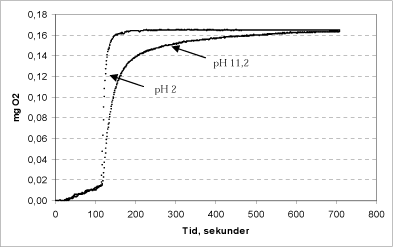 Figur 11: Sammenhæng mellem reaktionshastighed og pH i calciumperoxid stamopløsningen.
