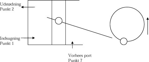 Figur 5 Skitse af kompressorcylinder med Vorhees port.
