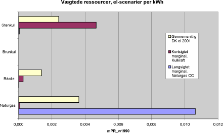 Figur 1c. Vægtede ressourcetræk for 1 kWh el