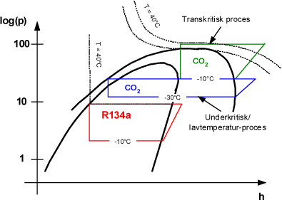 Figur 1: Kredsprocessen for R134a og CO2.