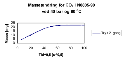 Figur 6 Masseændringen som funktion af t0,5 for N8805-90 ved 40 bar og 60 ºC.