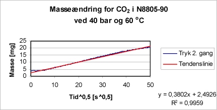 Figur 7 Masseændringen som funktion af t0,5 for N8805-90 ved 40 bar og 60 ºC.
