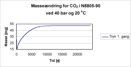 Figur 13: Eksempel fra forsøg, hvor en polymerprøve (N8805-90) er kørt ved 40 bar og 20 ºC.