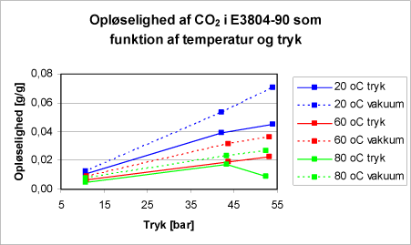 Figur 14: Opløseligheden af CO2 i E3804-90 som funktion af tryk og temperatur.