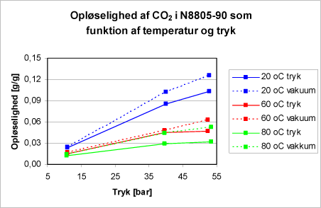 Figur 15: Opløseligheden af CO2 i N8805-90 som funktion af tryk og temperatur.