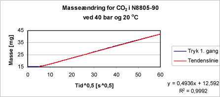 Figur 16: Masseændringen som funktion af t0,5 for den tidlige del af forsøget. Eksempel er fra forsøget, hvor polymerprøven (N8805-90) er kørt ved 40 bar og 20 ºC.