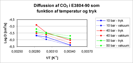 Figur 17: Diffusionskoefficienten for CO2 i E3804-90 som funktion af tryk og temperatur.