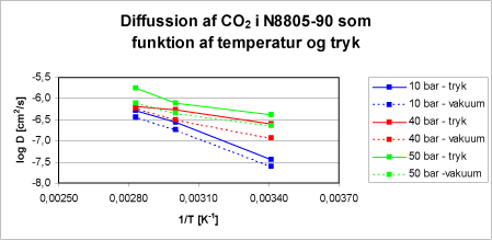 Figur 18: Diffusionskoefficienten for CO2 i N8805-90 som funktion af tryk og temperatur.