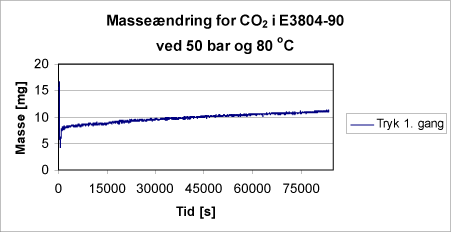 Figur 19: Masseændringen for CO2 i E3804-90 som funktion af tryk og temperatur.