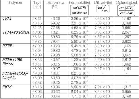 Tabel 4: Permeabilitet, diffusivitet og opløselighed af CO2 i polymererne ved forskellige temperatur.