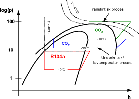 Figur 25: Kredsprocessen for R134a og CO2.