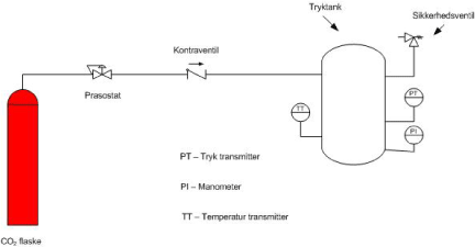 Figur 30: Procesdiagram til udførelse af test i underkritisk CO2.