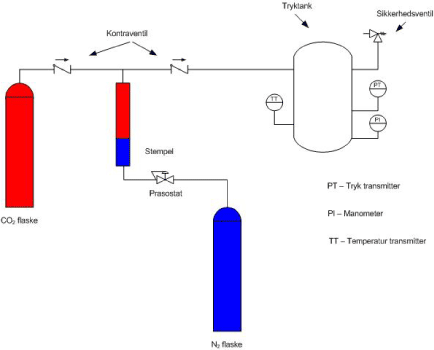 Figur 31: Procesdiagram til udførelse af test i overkritisk CO2.