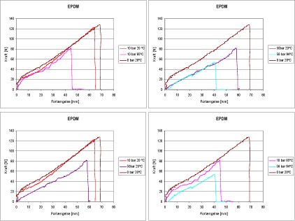 Figur 36: Mekaniske egenskaber af EPDM i underkritisk CO2. Øverste to grafer viser EPDM temperaturafhængighed ved 10 og 50 bar; nederste to grafer viser EPDM-trykafhængighed ved 20 og 80 ºC.