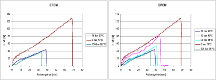Figur 37: Mekaniske egenskaber af EPDM i overkritisk CO2. Til venstre vises resultater i overkritisk CO2 til højre vises resultater af alle forsøgene, hvor temperaturen er over 80 ºC i både over- og underkritisk CO2.