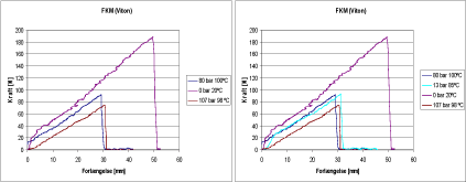 Figur 39: Mekaniske egenskaber af FKM i overkritisk CO2. Til venstre vises resultater i overkritisk CO2 til højre vises resultater af alle forsøgene, hvor temperatur er over 80 ºC i både over- og underkritisk CO2.