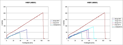 Figur 41: Mekaniske egenskaber af HNBR i overkritisk CO2. Til venstre vises resultater i overkritisk CO2. Til højre vises resultater af alle forsøgene, hvor temperaturen er over 80 ºC i både over- og underkritisk CO2.